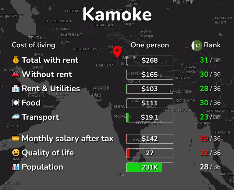 Cost of living in Kamoke infographic