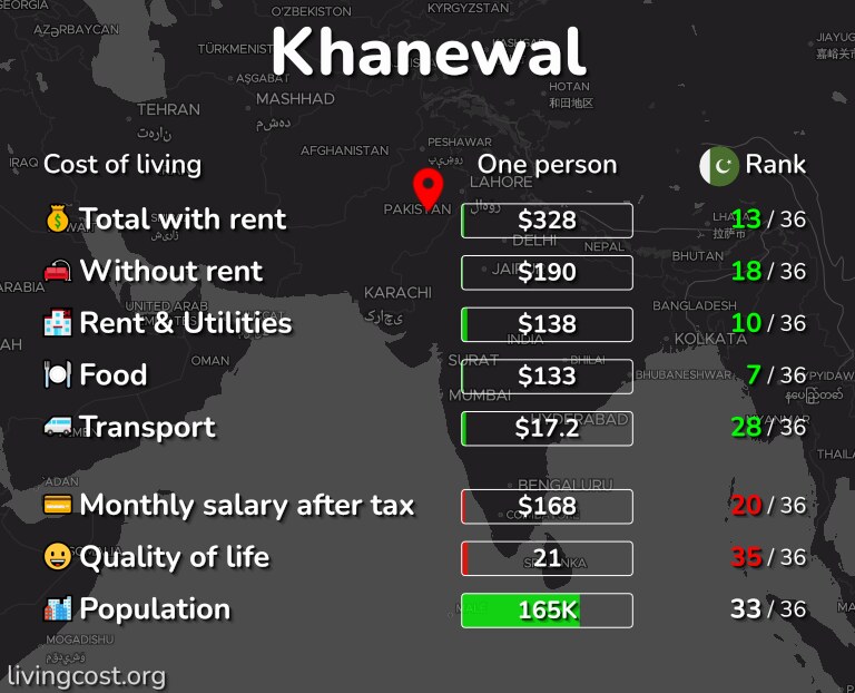Cost of living in Khanewal infographic