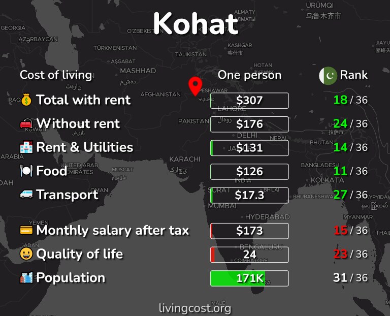 Cost of living in Kohat infographic