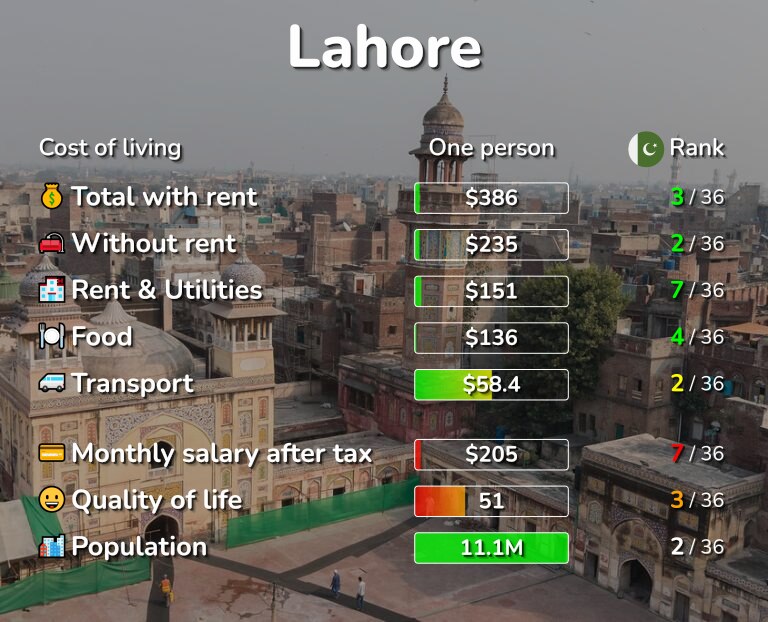 Cost of living in Lahore infographic