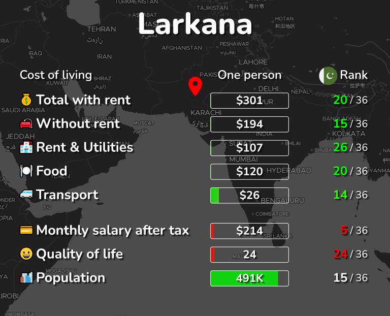 Cost of living in Larkana infographic