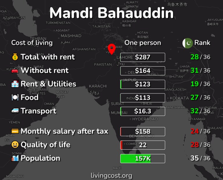 Cost of living in Mandi Bahauddin infographic