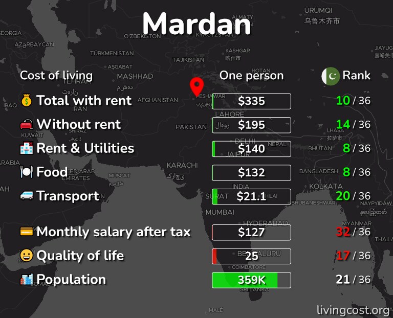 Cost of living in Mardan infographic