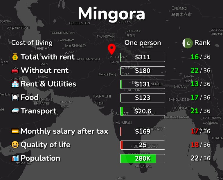 Cost of living in Mingora infographic