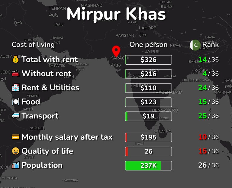 Cost of living in Mirpur Khas infographic
