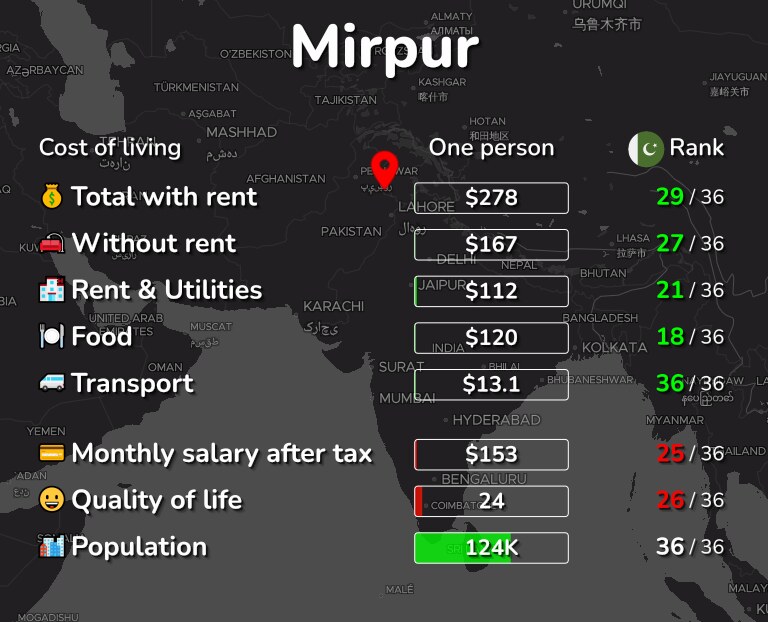 Cost of living in Mirpur infographic