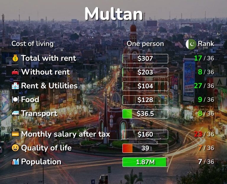 Cost of living in Multan infographic