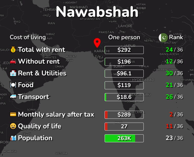Cost of living in Nawabshah infographic