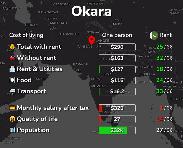 Cost of living in Okara infographic