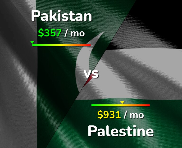 Cost of living in Pakistan vs Palestine infographic