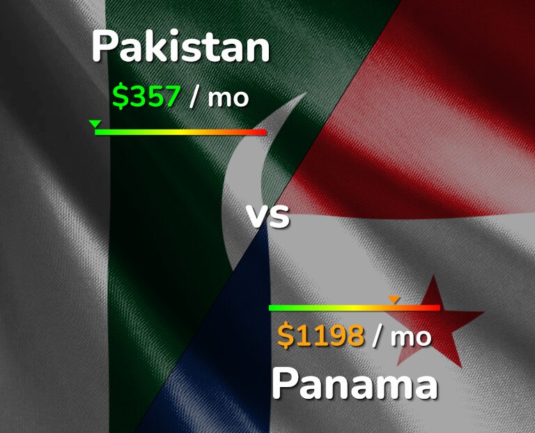 Cost of living in Pakistan vs Panama infographic