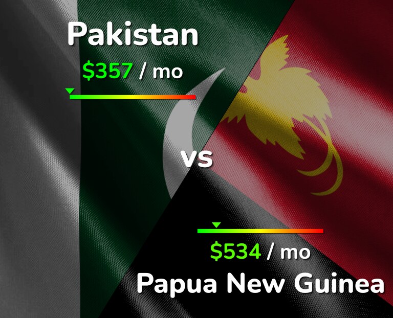 Cost of living in Pakistan vs Papua New Guinea infographic