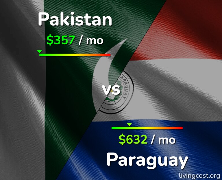 Cost of living in Pakistan vs Paraguay infographic