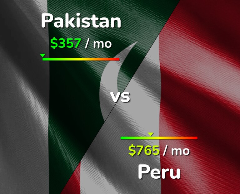 Cost of living in Pakistan vs Peru infographic