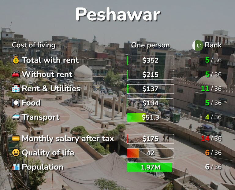 Cost of living in Peshawar infographic