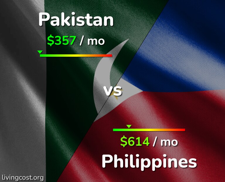 Cost of living in Pakistan vs Philippines infographic