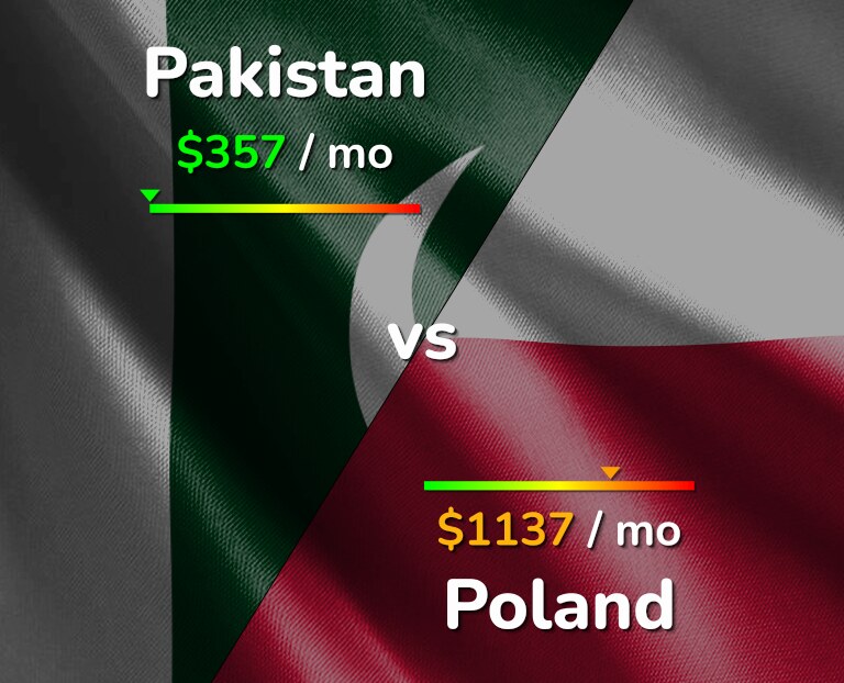 Cost of living in Pakistan vs Poland infographic