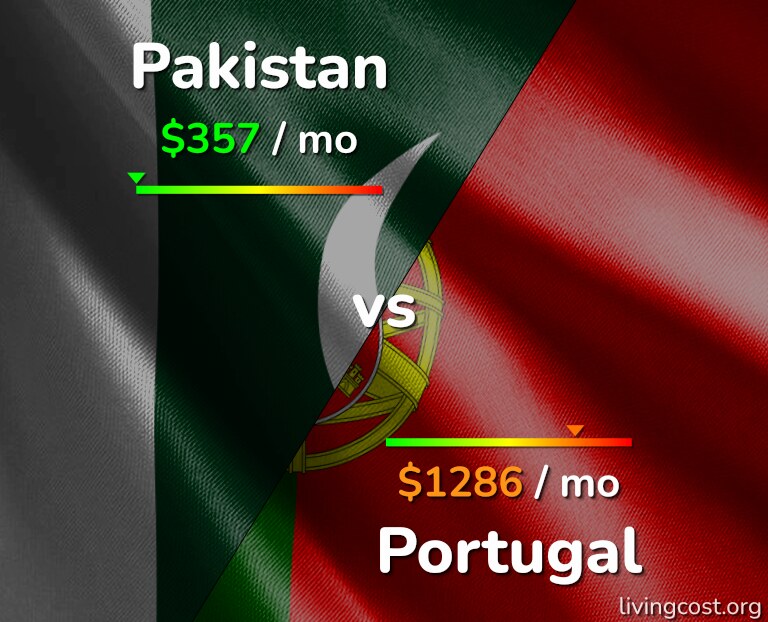 Cost of living in Pakistan vs Portugal infographic