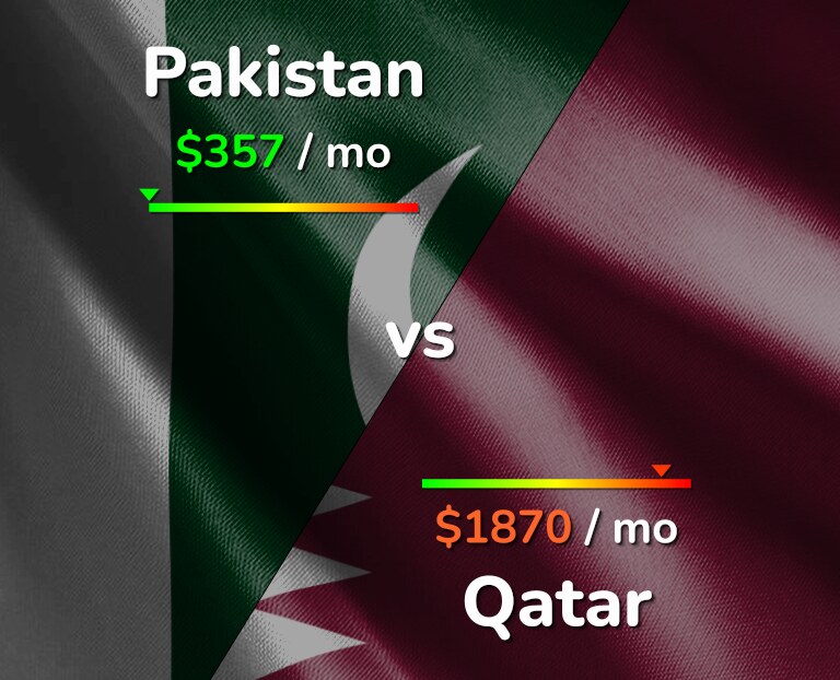 Cost of living in Pakistan vs Qatar infographic