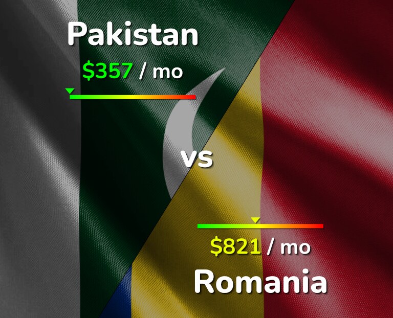 Cost of living in Pakistan vs Romania infographic