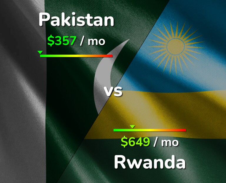 Cost of living in Pakistan vs Rwanda infographic