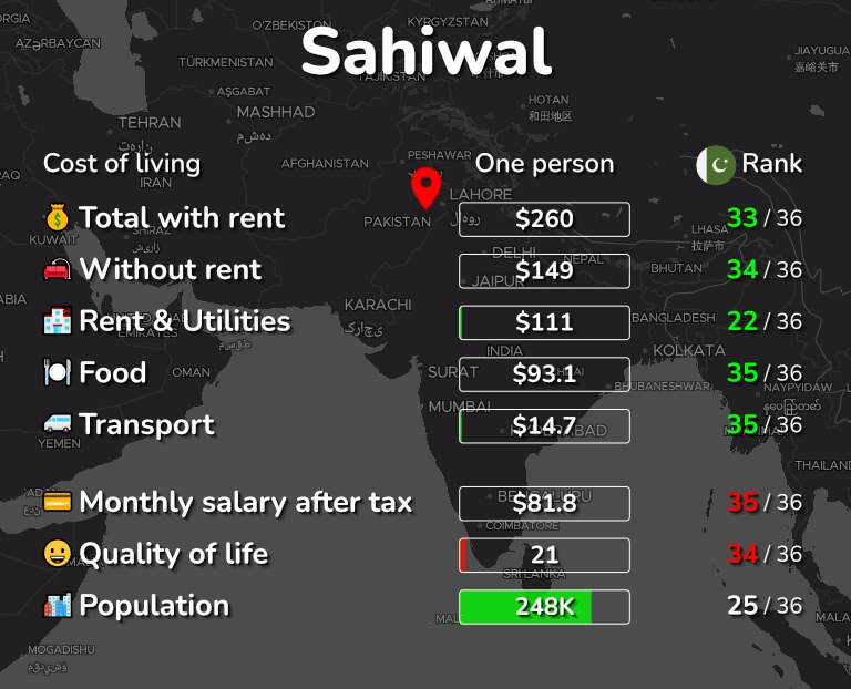Cost of living in Sahiwal infographic