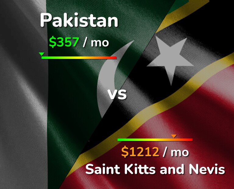 Cost of living in Pakistan vs Saint Kitts and Nevis infographic