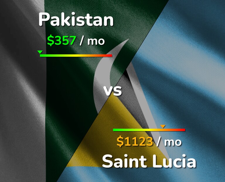 Cost of living in Pakistan vs Saint Lucia infographic