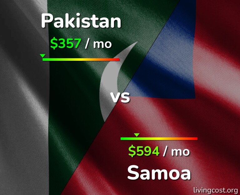 Cost of living in Pakistan vs Samoa infographic