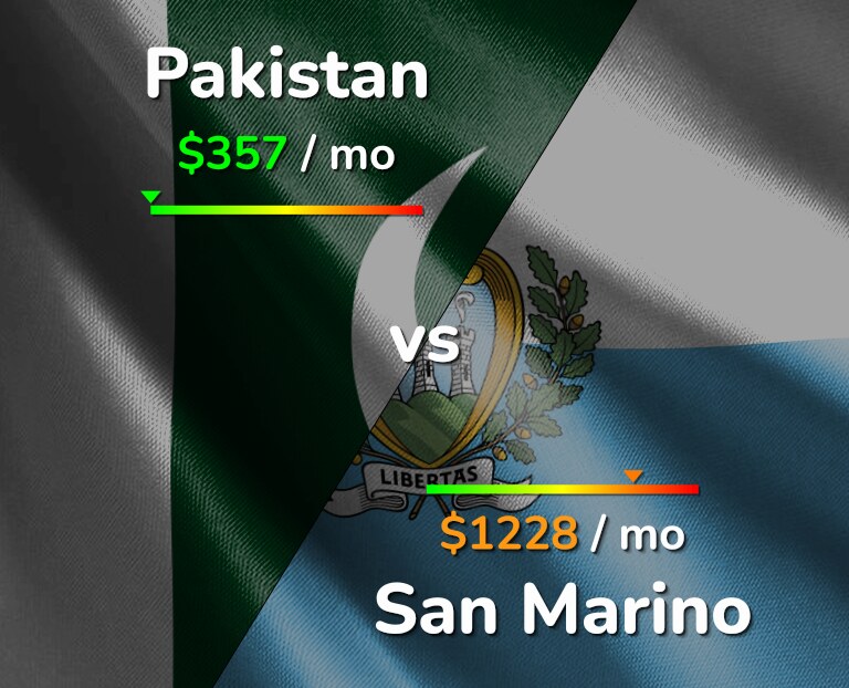 Cost of living in Pakistan vs San Marino infographic