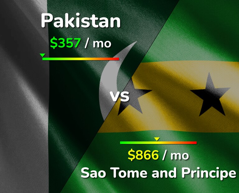 Cost of living in Pakistan vs Sao Tome and Principe infographic