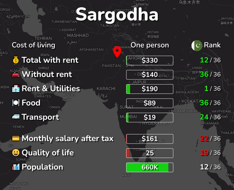 Cost of living in Sargodha infographic