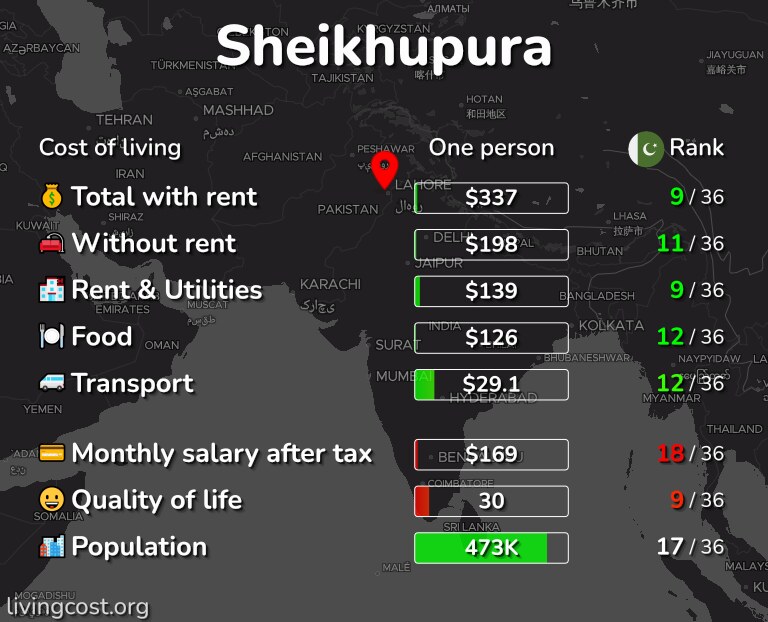Cost of living in Sheikhupura infographic