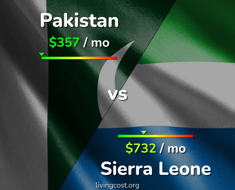 Cost of living in Pakistan vs Sierra Leone infographic