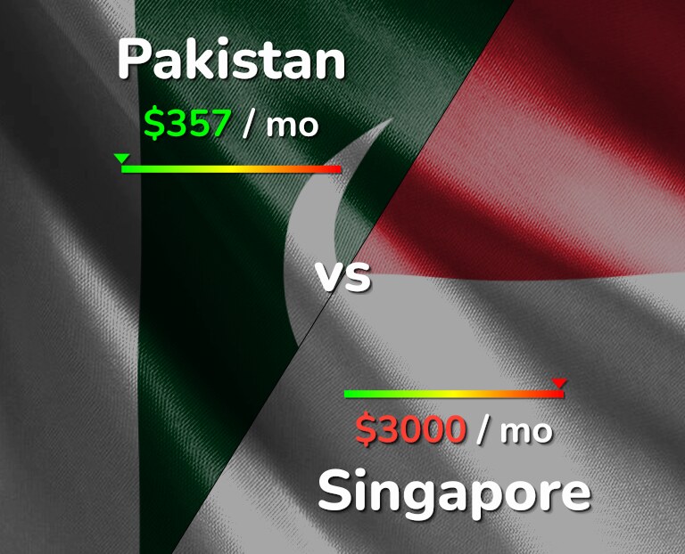 Cost of living in Pakistan vs Singapore infographic