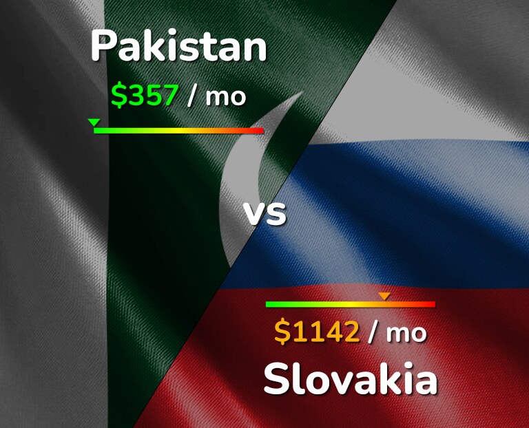 Cost of living in Pakistan vs Slovakia infographic