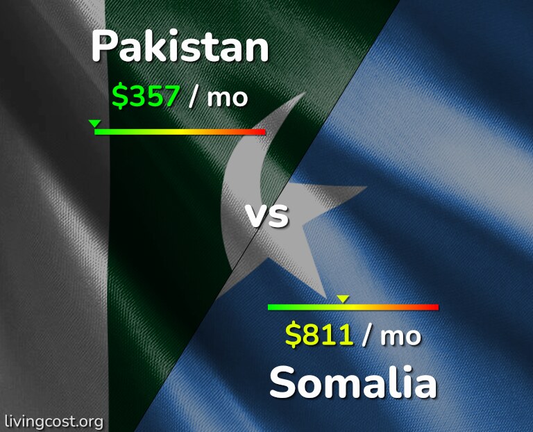 Cost of living in Pakistan vs Somalia infographic