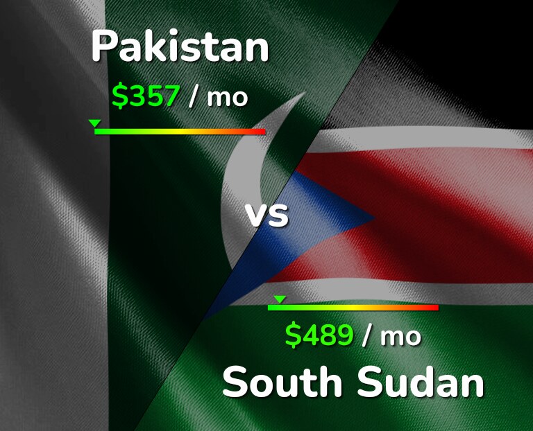 Cost of living in Pakistan vs South Sudan infographic