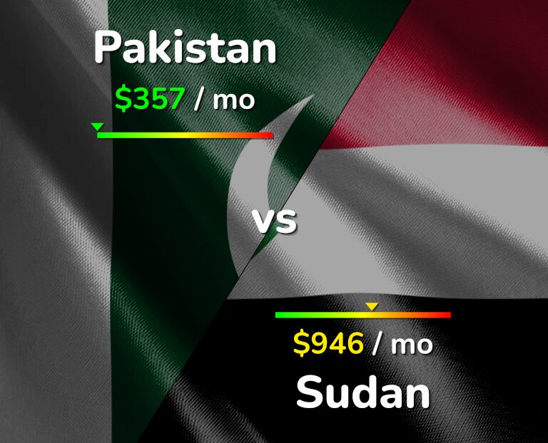 Cost of living in Pakistan vs Sudan infographic