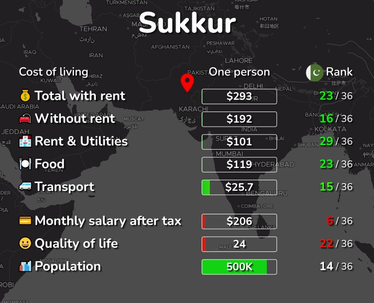 Cost of living in Sukkur infographic