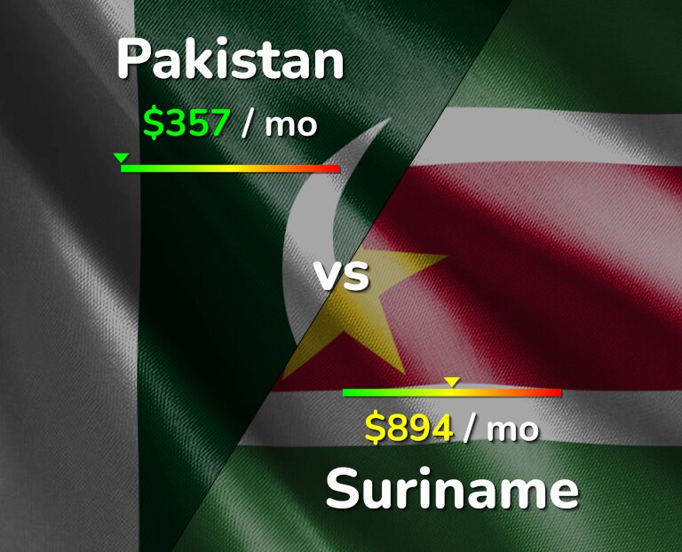 Cost of living in Pakistan vs Suriname infographic