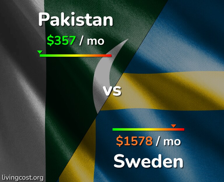 Cost of living in Pakistan vs Sweden infographic