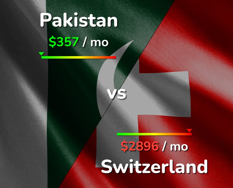 Cost of living in Pakistan vs Switzerland infographic