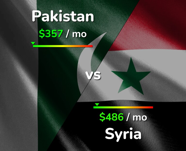 Cost of living in Pakistan vs Syria infographic