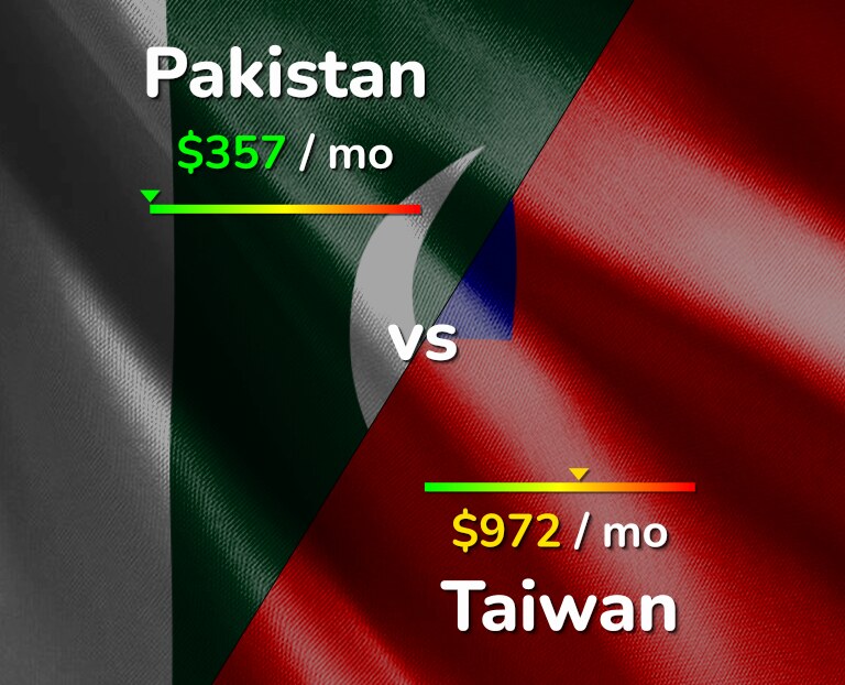 Cost of living in Pakistan vs Taiwan infographic