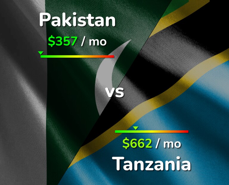 Cost of living in Pakistan vs Tanzania infographic