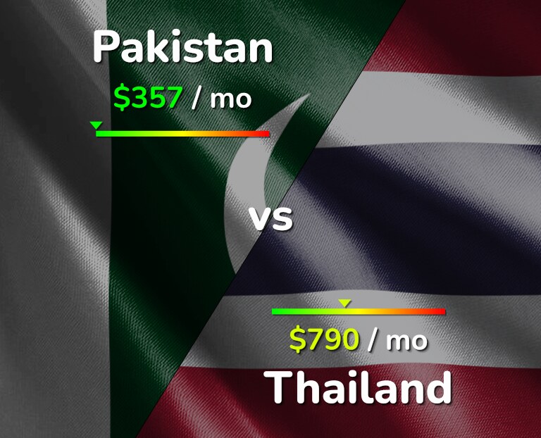 Cost of living in Pakistan vs Thailand infographic