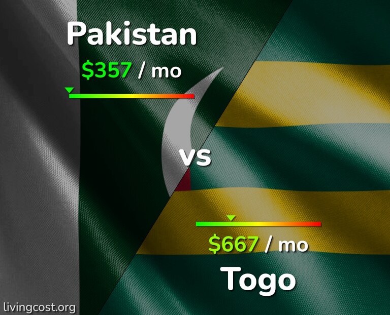 Cost of living in Pakistan vs Togo infographic