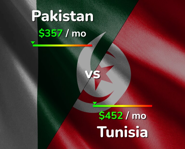 Cost of living in Pakistan vs Tunisia infographic