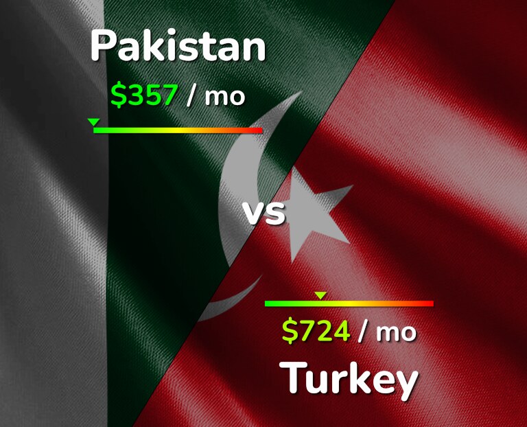 Cost of living in Pakistan vs Turkey infographic